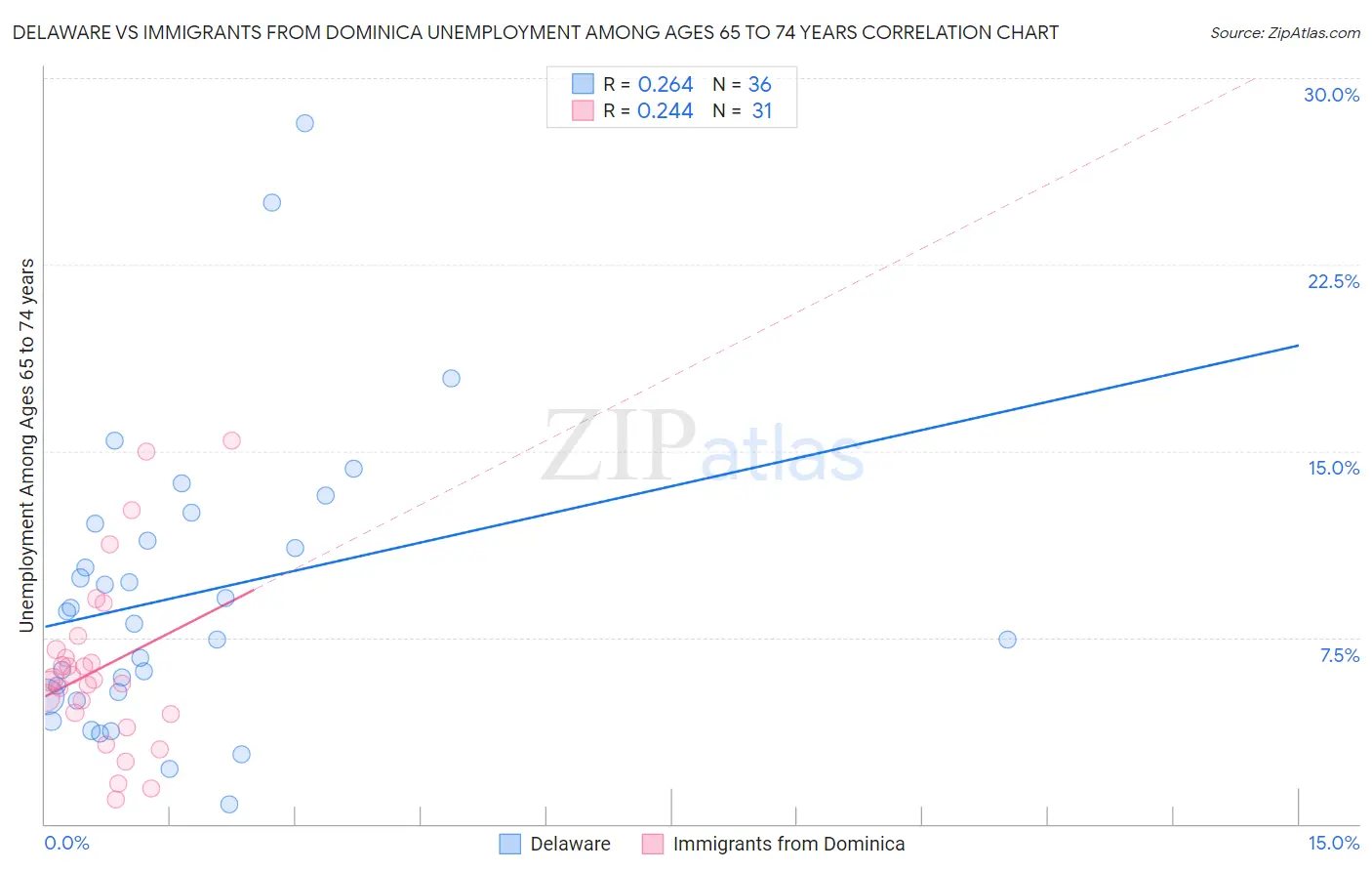 Delaware vs Immigrants from Dominica Unemployment Among Ages 65 to 74 years