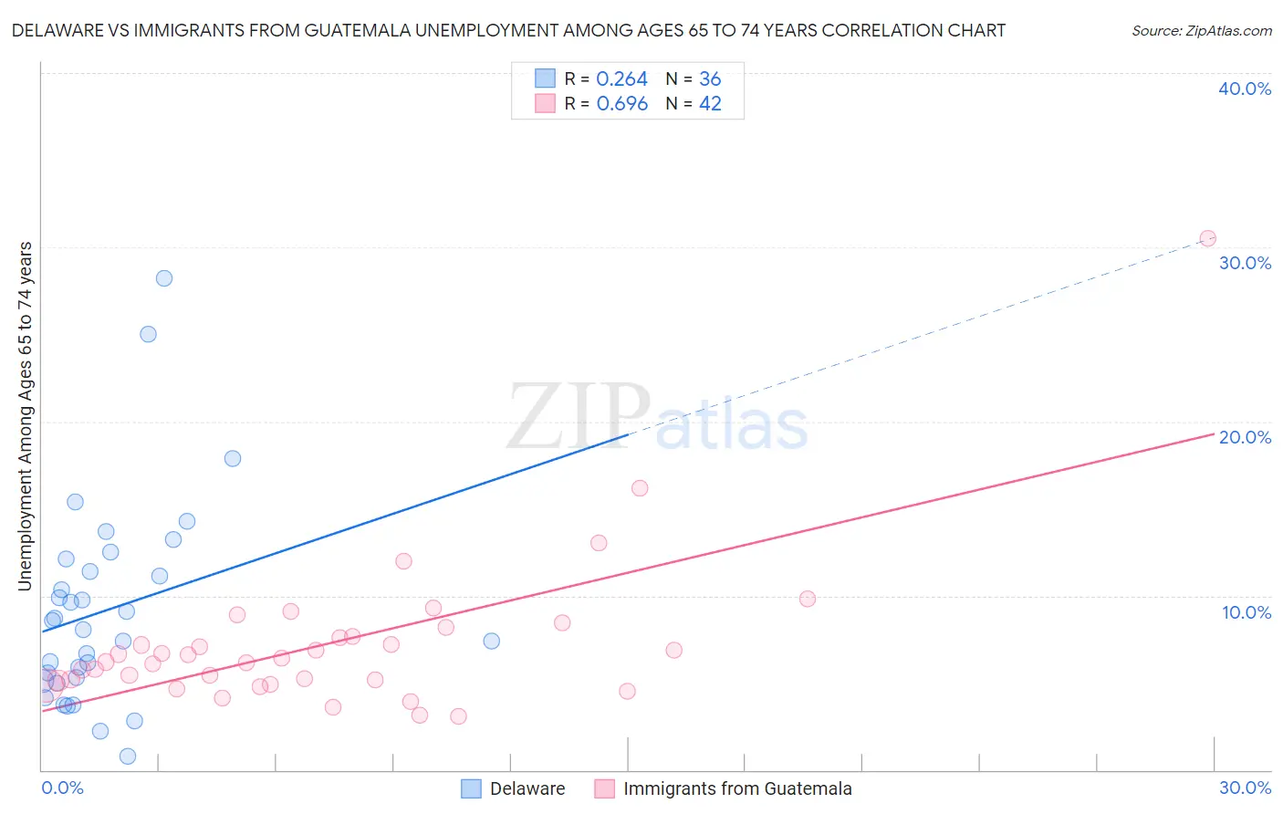 Delaware vs Immigrants from Guatemala Unemployment Among Ages 65 to 74 years