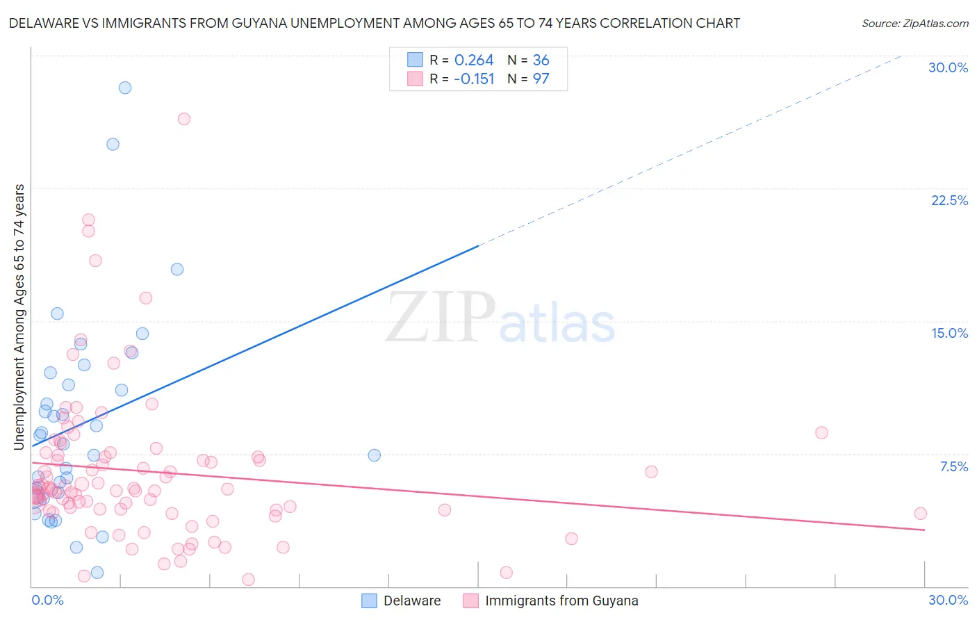 Delaware vs Immigrants from Guyana Unemployment Among Ages 65 to 74 years