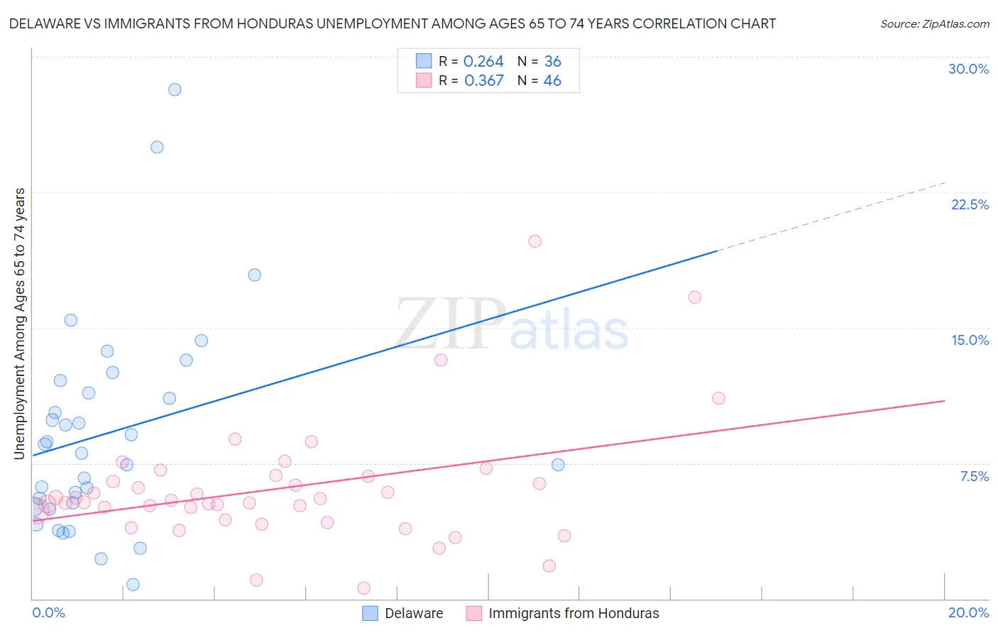 Delaware vs Immigrants from Honduras Unemployment Among Ages 65 to 74 years