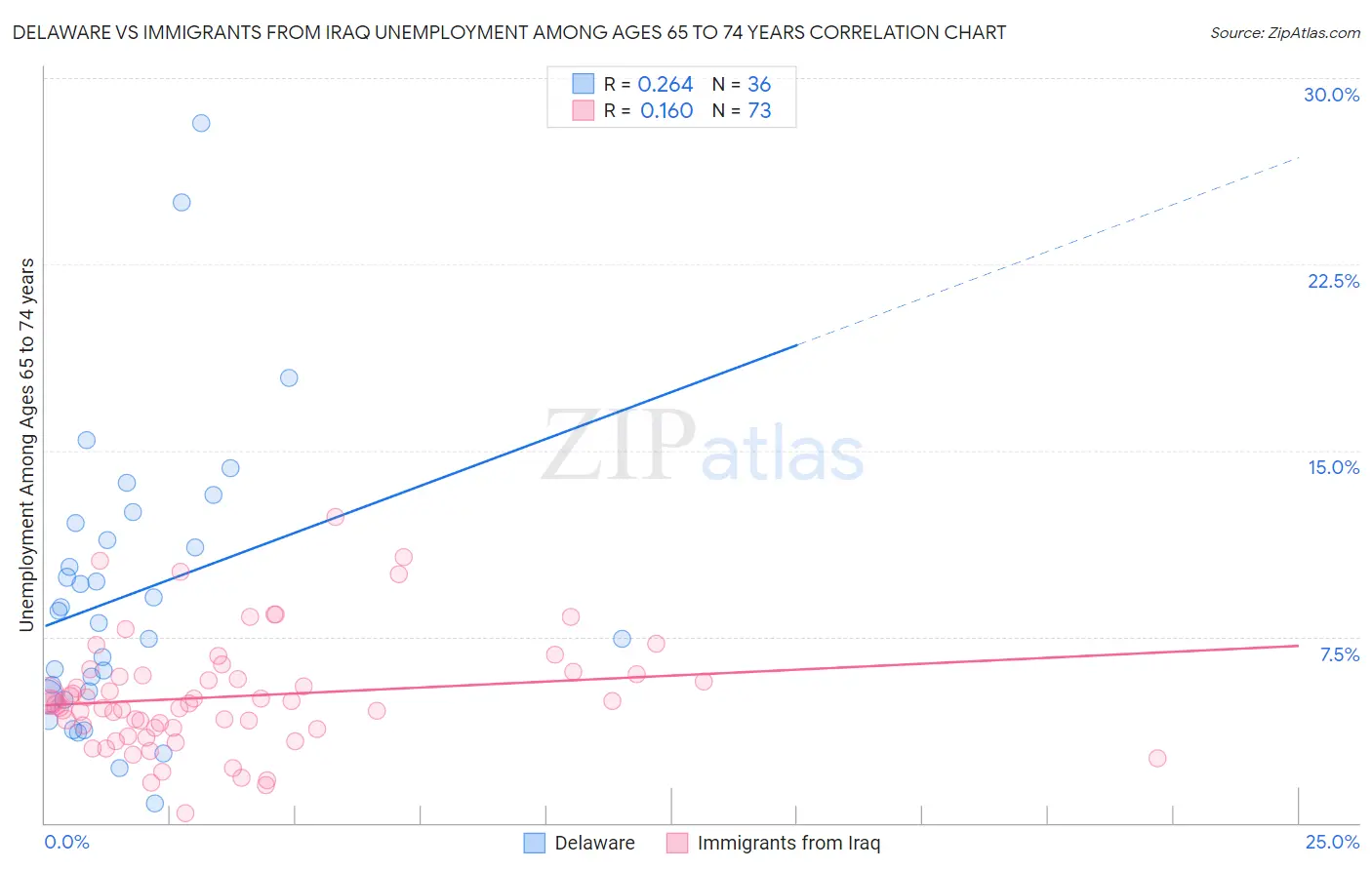 Delaware vs Immigrants from Iraq Unemployment Among Ages 65 to 74 years