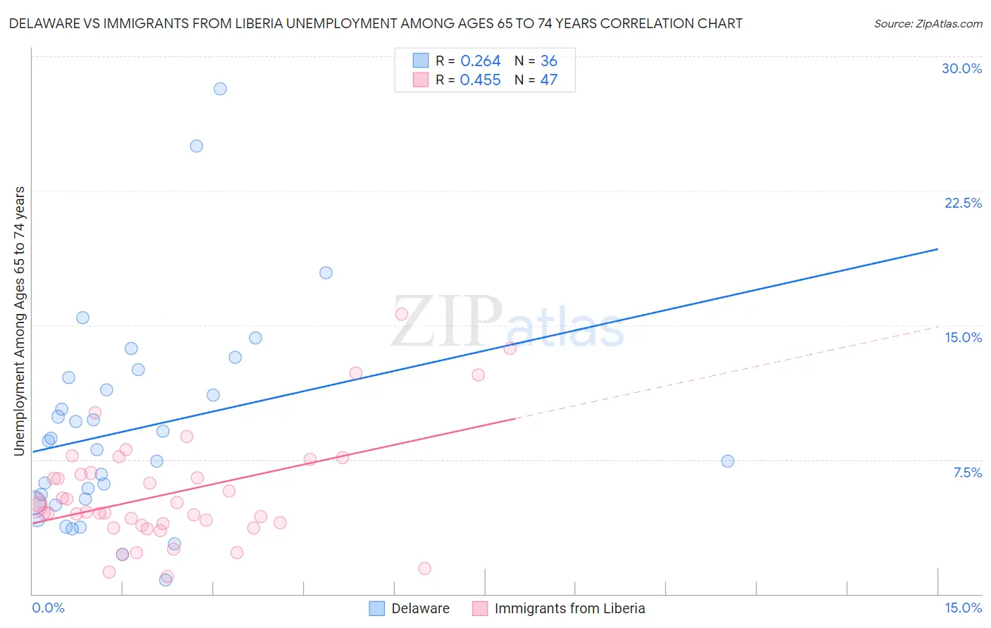 Delaware vs Immigrants from Liberia Unemployment Among Ages 65 to 74 years