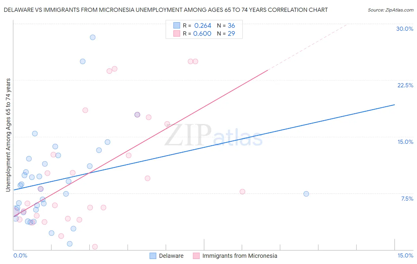 Delaware vs Immigrants from Micronesia Unemployment Among Ages 65 to 74 years