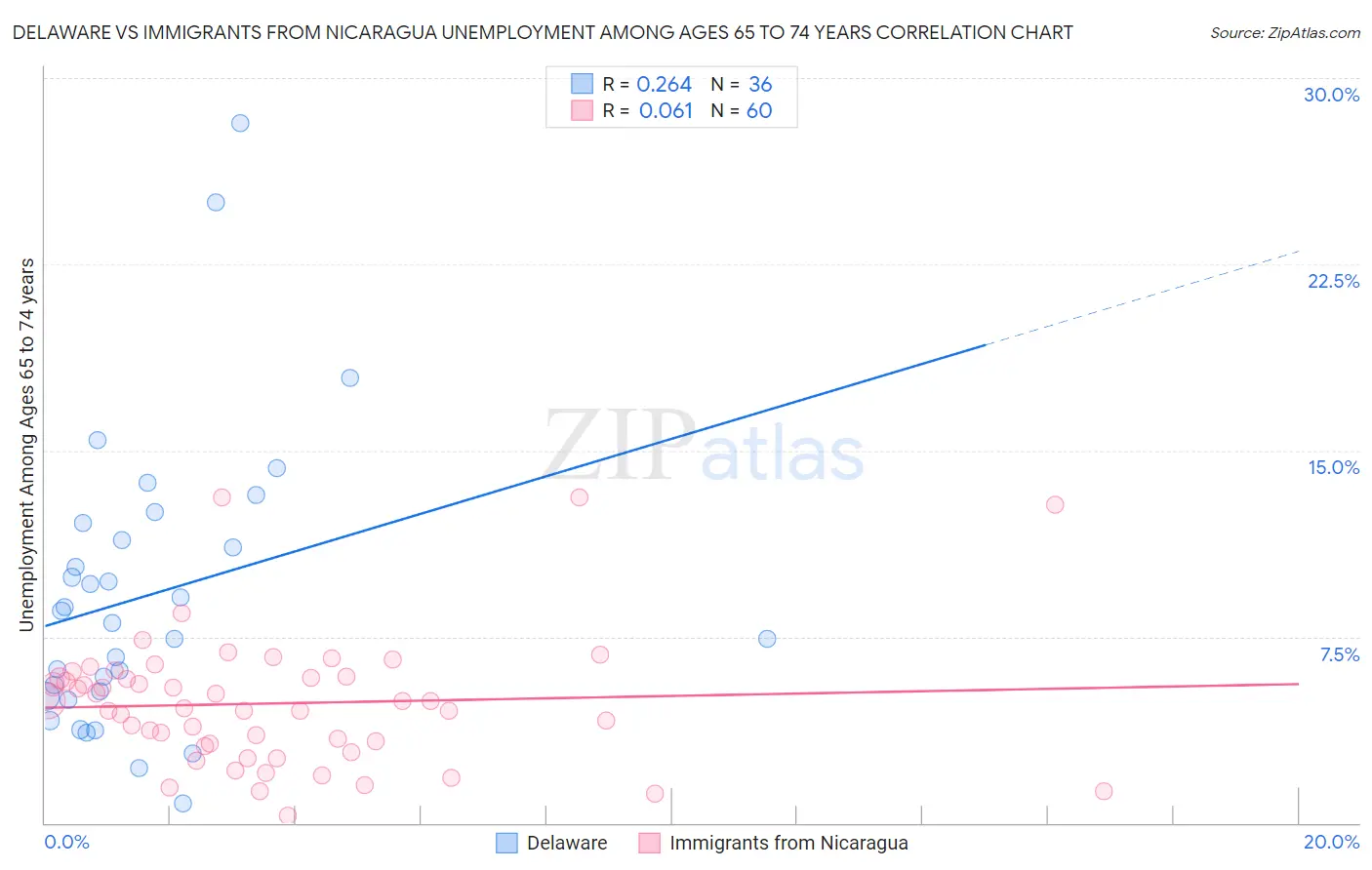 Delaware vs Immigrants from Nicaragua Unemployment Among Ages 65 to 74 years