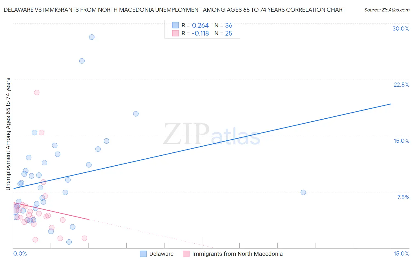 Delaware vs Immigrants from North Macedonia Unemployment Among Ages 65 to 74 years