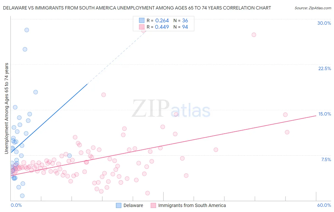 Delaware vs Immigrants from South America Unemployment Among Ages 65 to 74 years