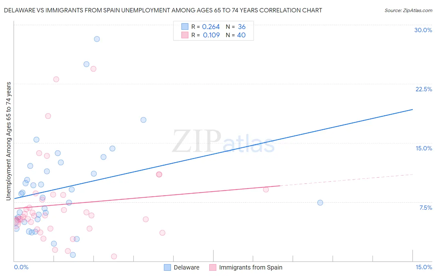 Delaware vs Immigrants from Spain Unemployment Among Ages 65 to 74 years