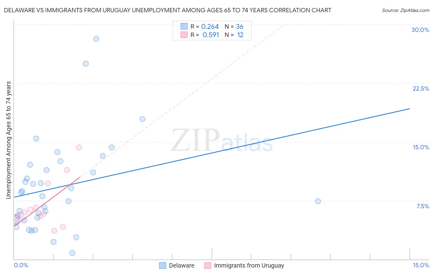 Delaware vs Immigrants from Uruguay Unemployment Among Ages 65 to 74 years