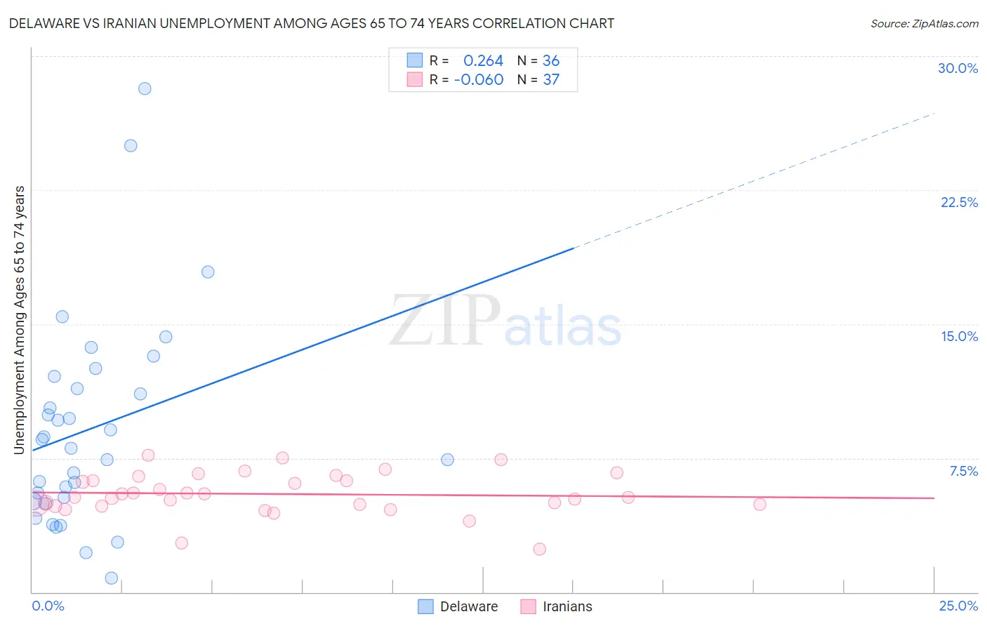 Delaware vs Iranian Unemployment Among Ages 65 to 74 years