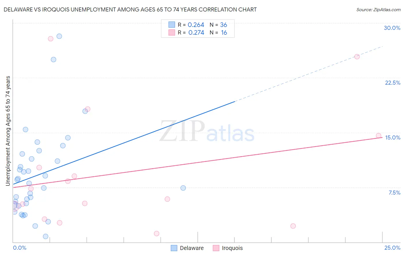 Delaware vs Iroquois Unemployment Among Ages 65 to 74 years