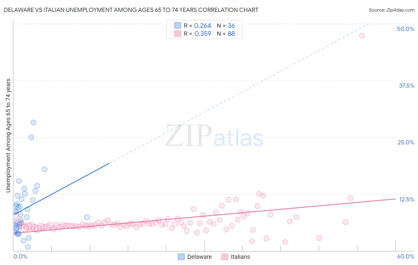 Delaware vs Italian Unemployment Among Ages 65 to 74 years