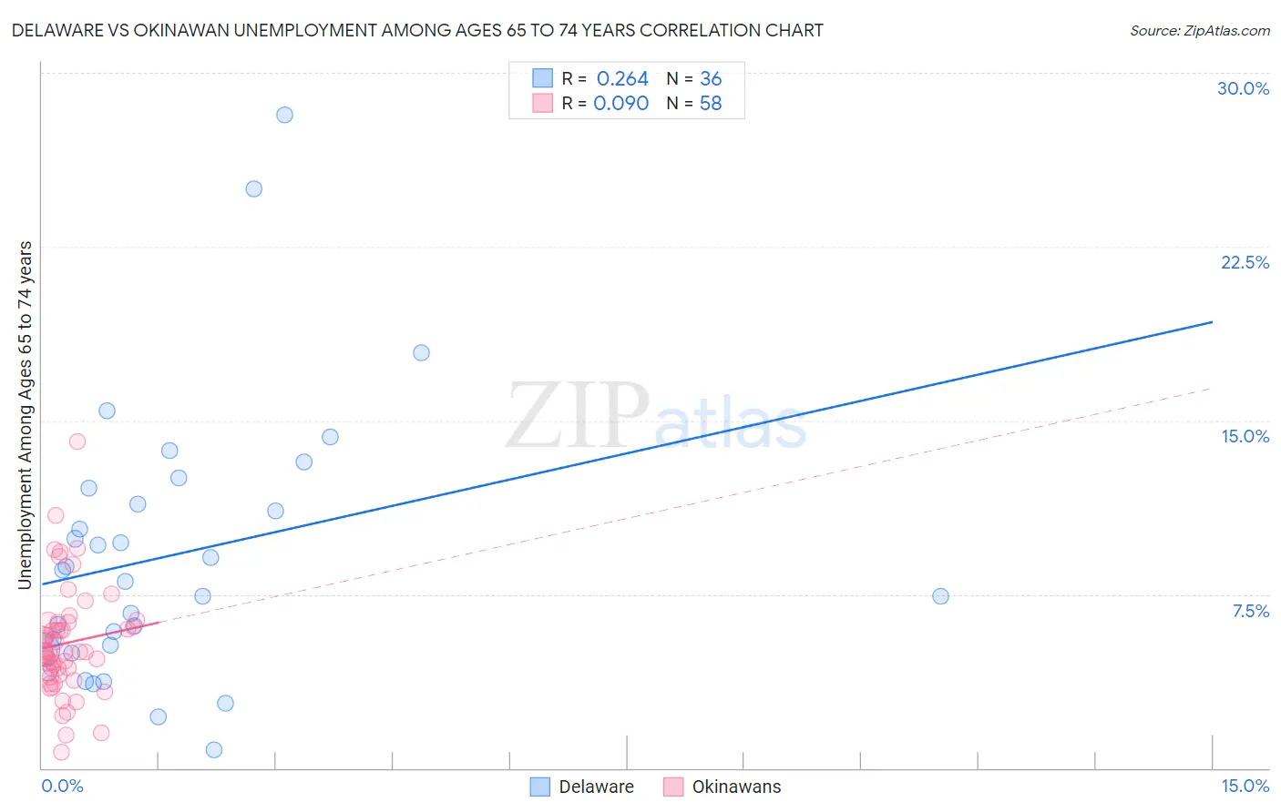 Delaware vs Okinawan Unemployment Among Ages 65 to 74 years