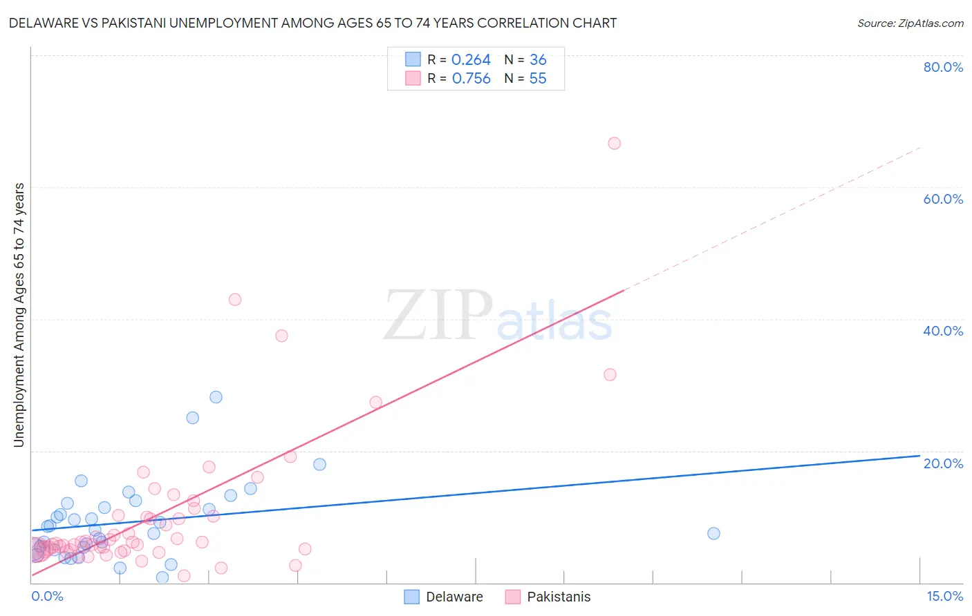 Delaware vs Pakistani Unemployment Among Ages 65 to 74 years