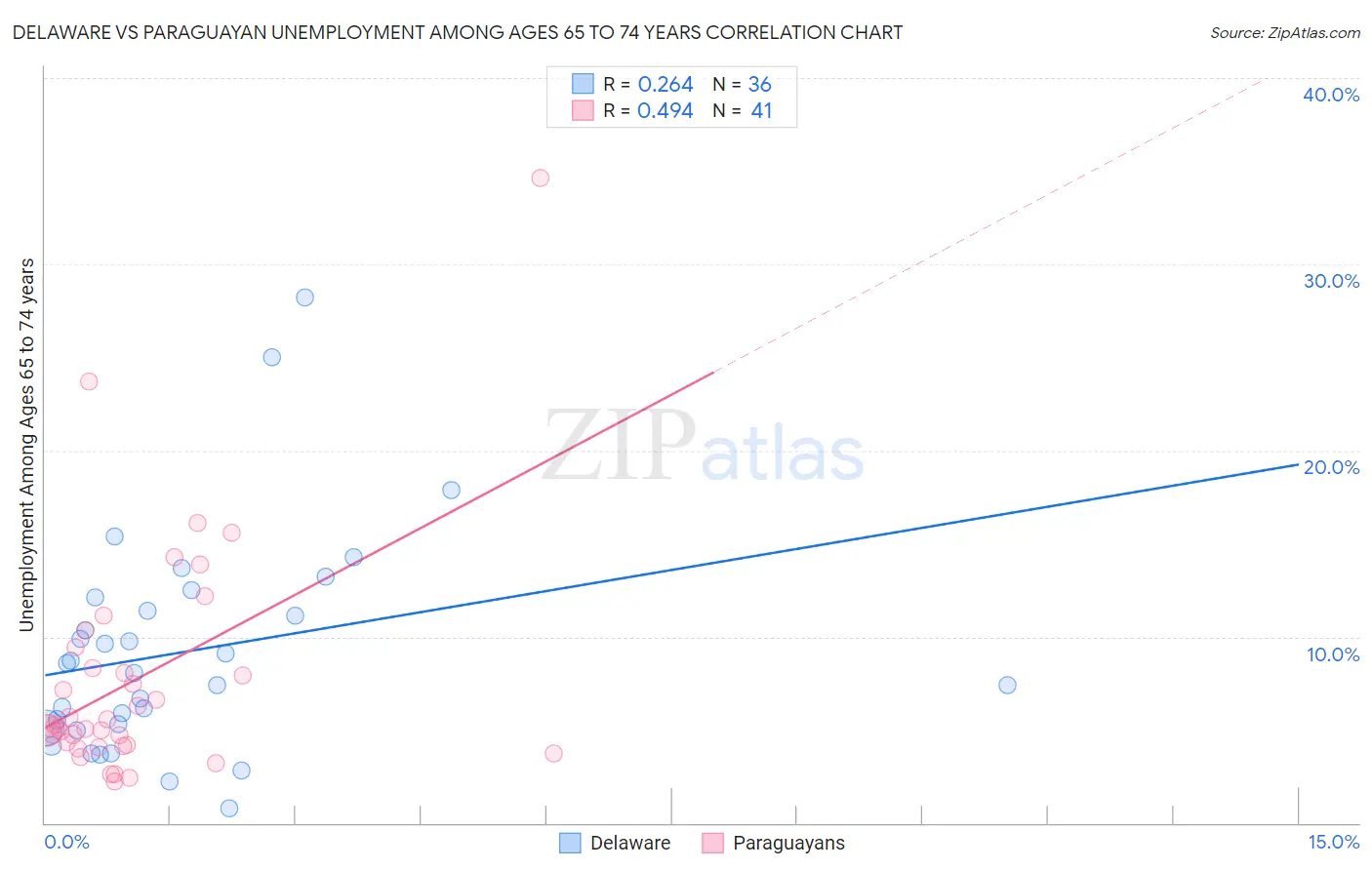 Delaware vs Paraguayan Unemployment Among Ages 65 to 74 years