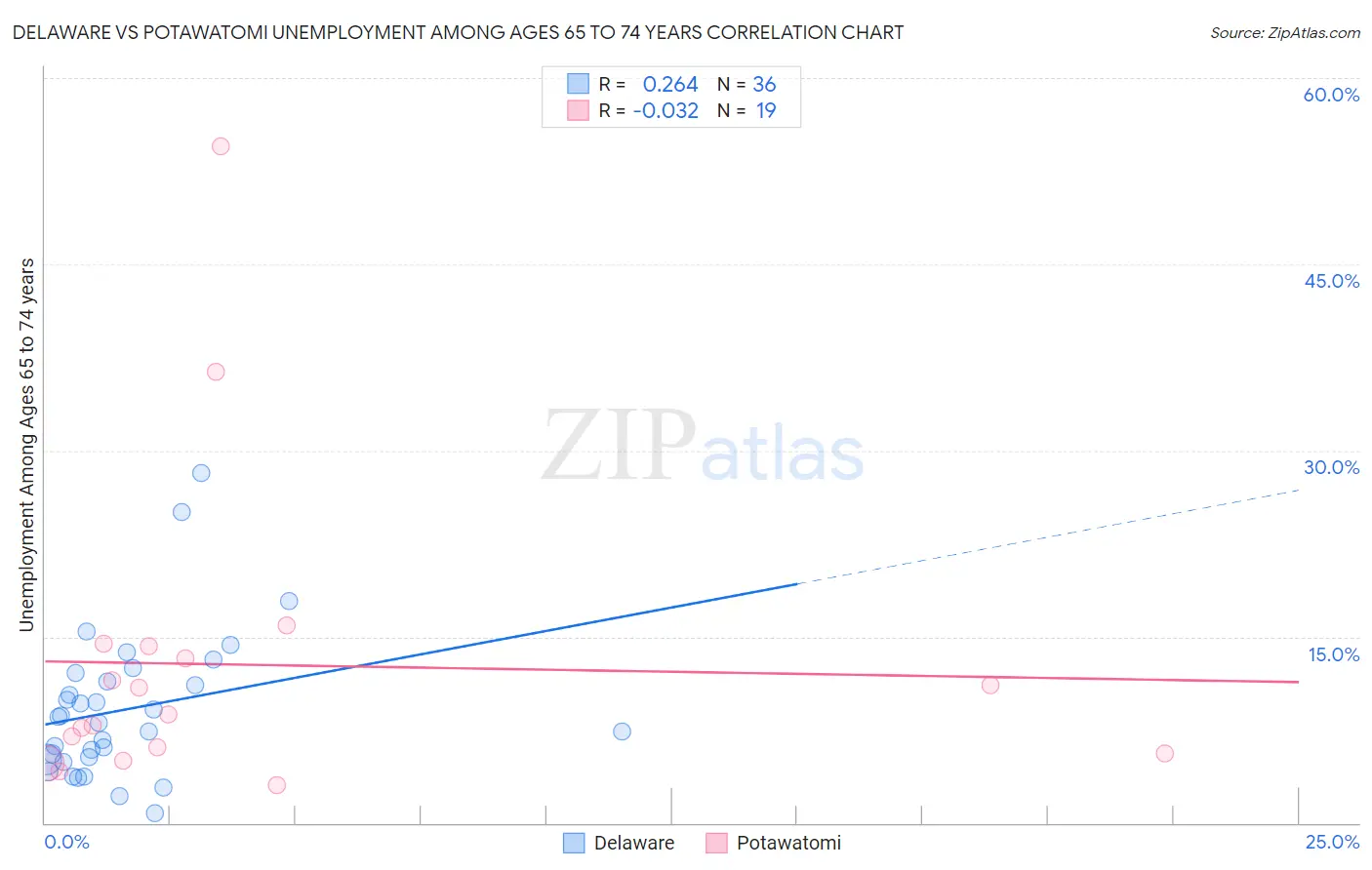 Delaware vs Potawatomi Unemployment Among Ages 65 to 74 years