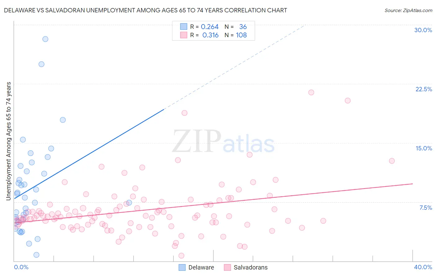 Delaware vs Salvadoran Unemployment Among Ages 65 to 74 years