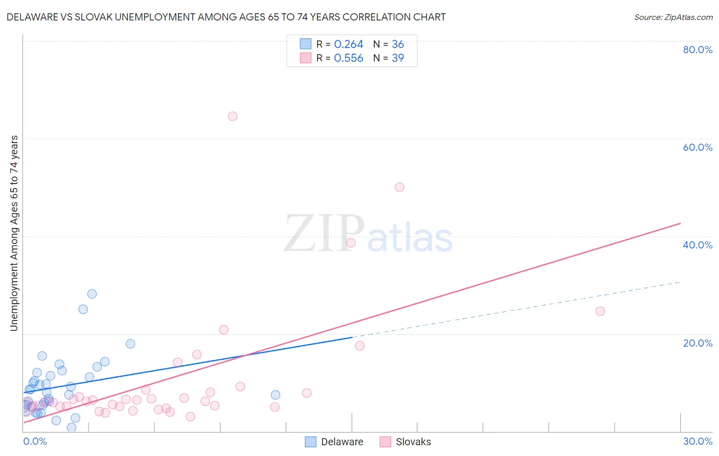 Delaware vs Slovak Unemployment Among Ages 65 to 74 years