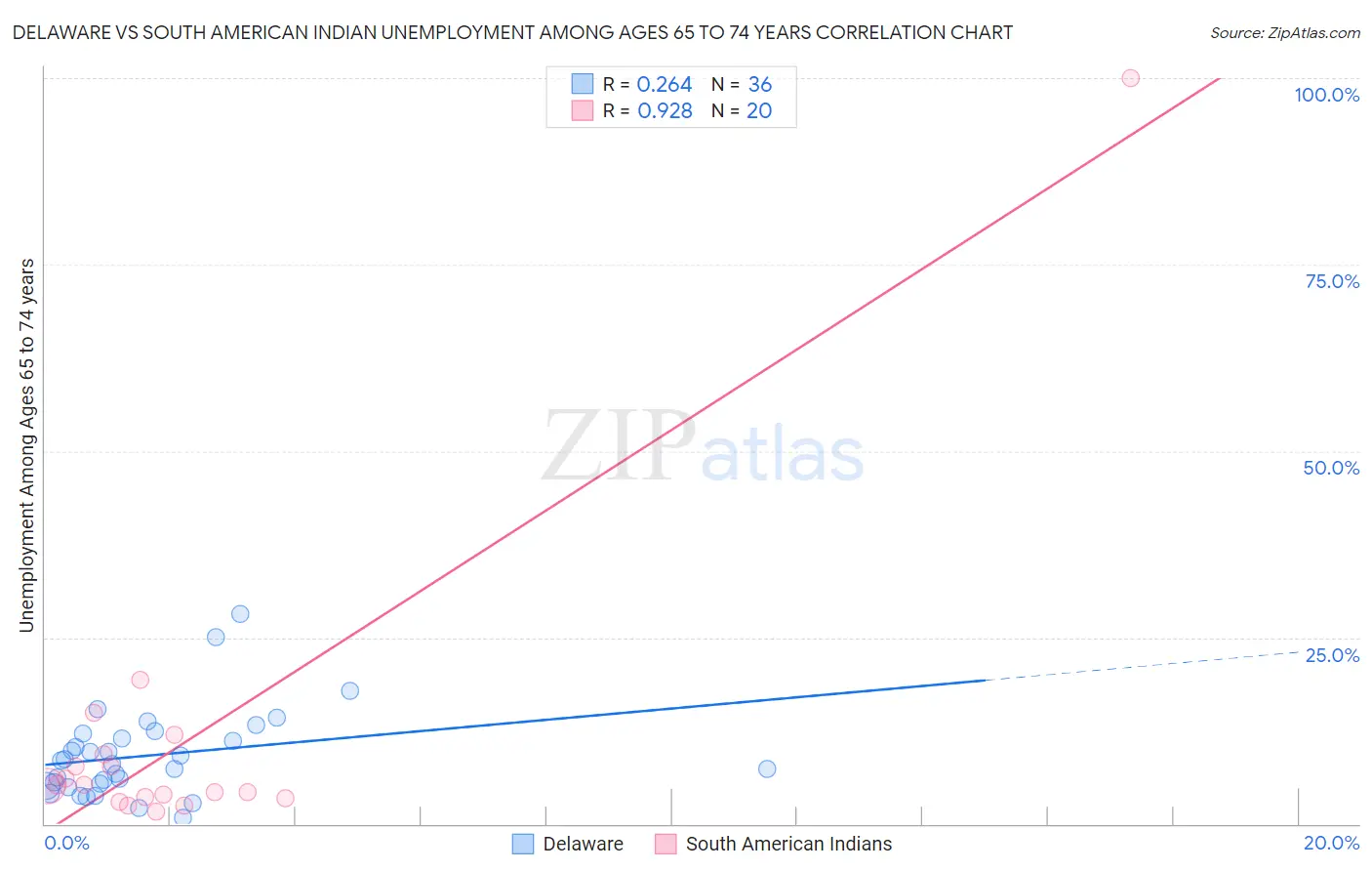 Delaware vs South American Indian Unemployment Among Ages 65 to 74 years