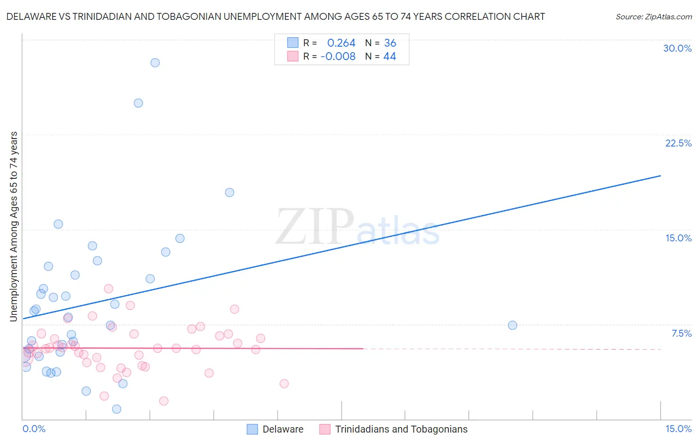 Delaware vs Trinidadian and Tobagonian Unemployment Among Ages 65 to 74 years