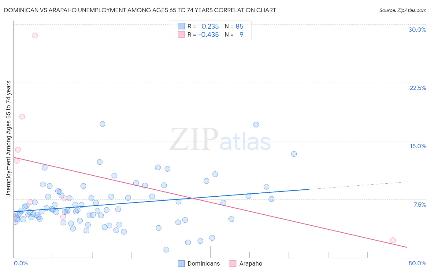 Dominican vs Arapaho Unemployment Among Ages 65 to 74 years