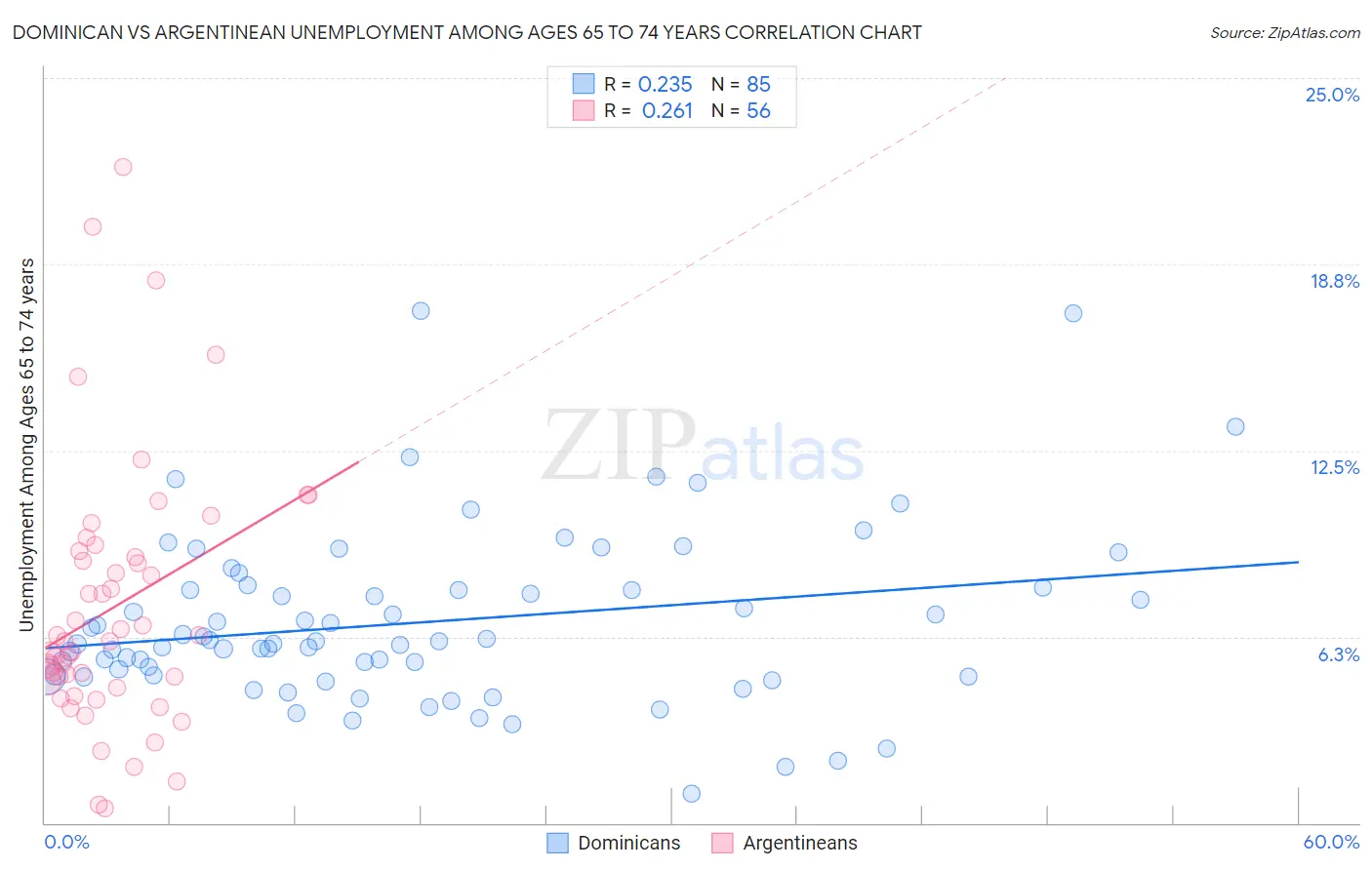 Dominican vs Argentinean Unemployment Among Ages 65 to 74 years