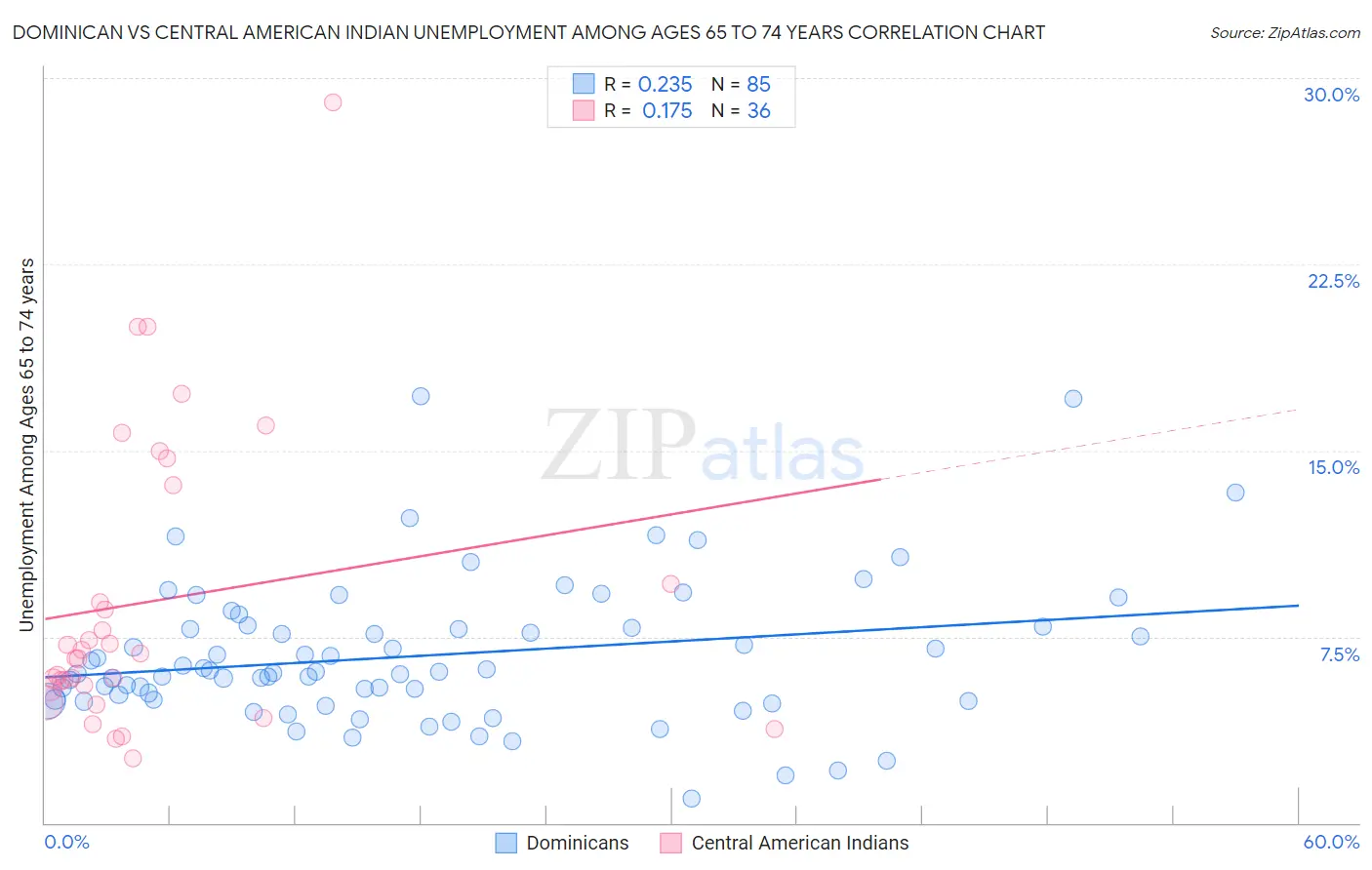 Dominican vs Central American Indian Unemployment Among Ages 65 to 74 years
