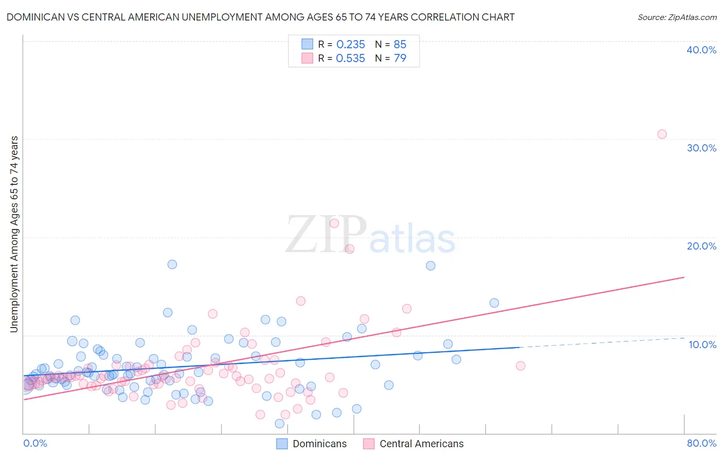 Dominican vs Central American Unemployment Among Ages 65 to 74 years