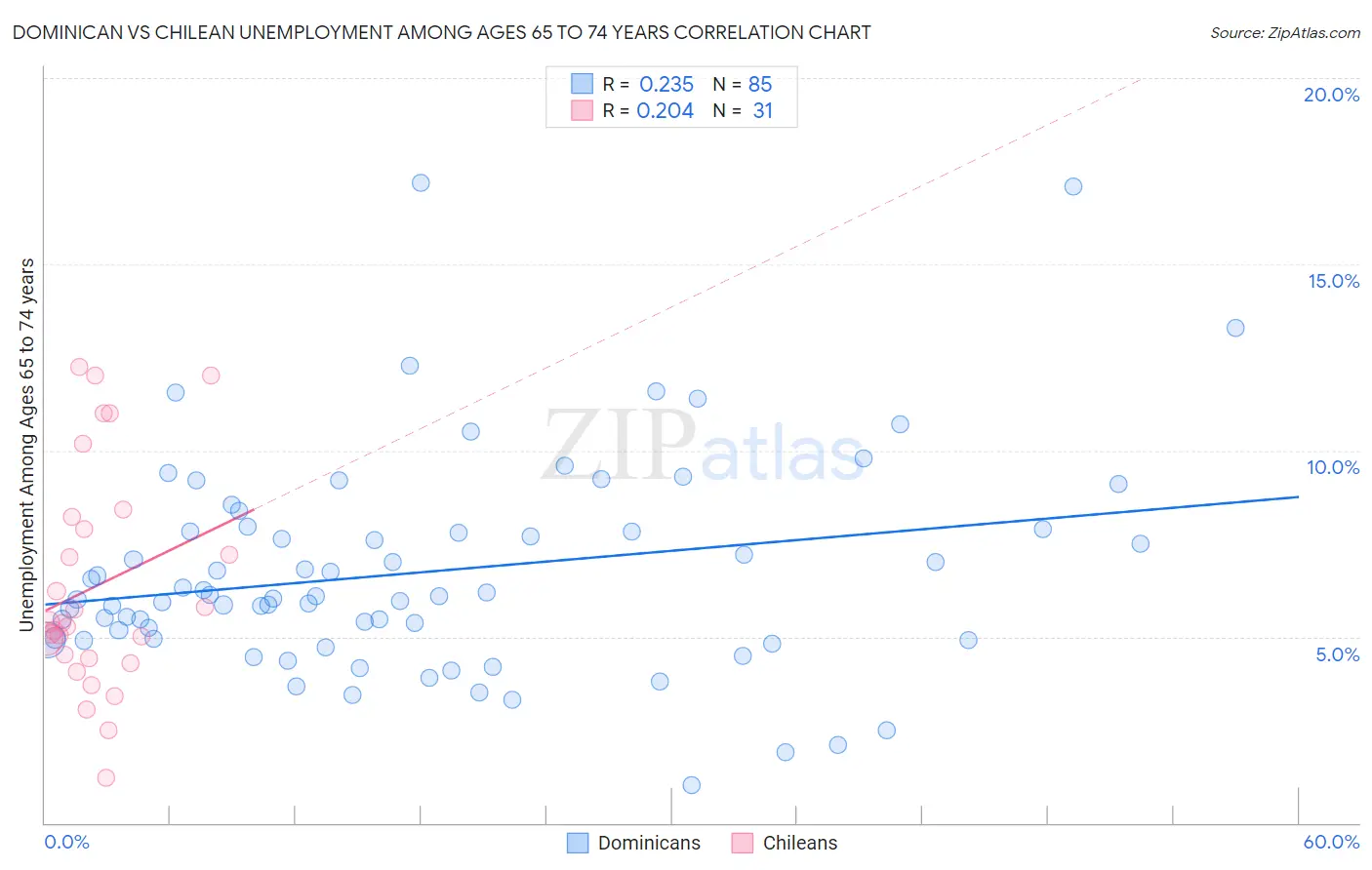 Dominican vs Chilean Unemployment Among Ages 65 to 74 years