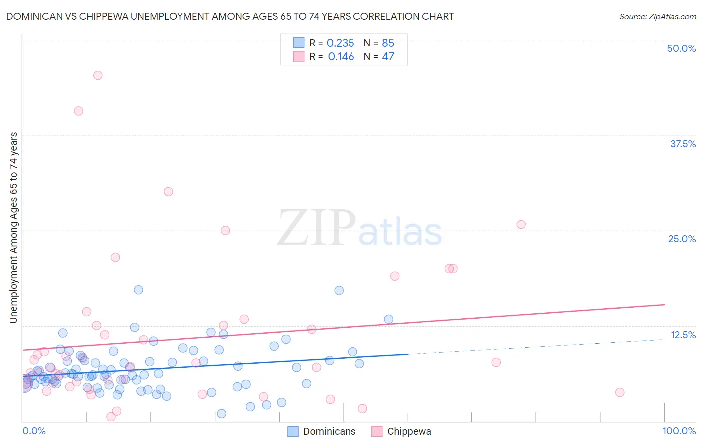 Dominican vs Chippewa Unemployment Among Ages 65 to 74 years