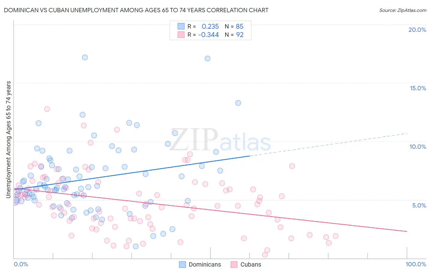 Dominican vs Cuban Unemployment Among Ages 65 to 74 years