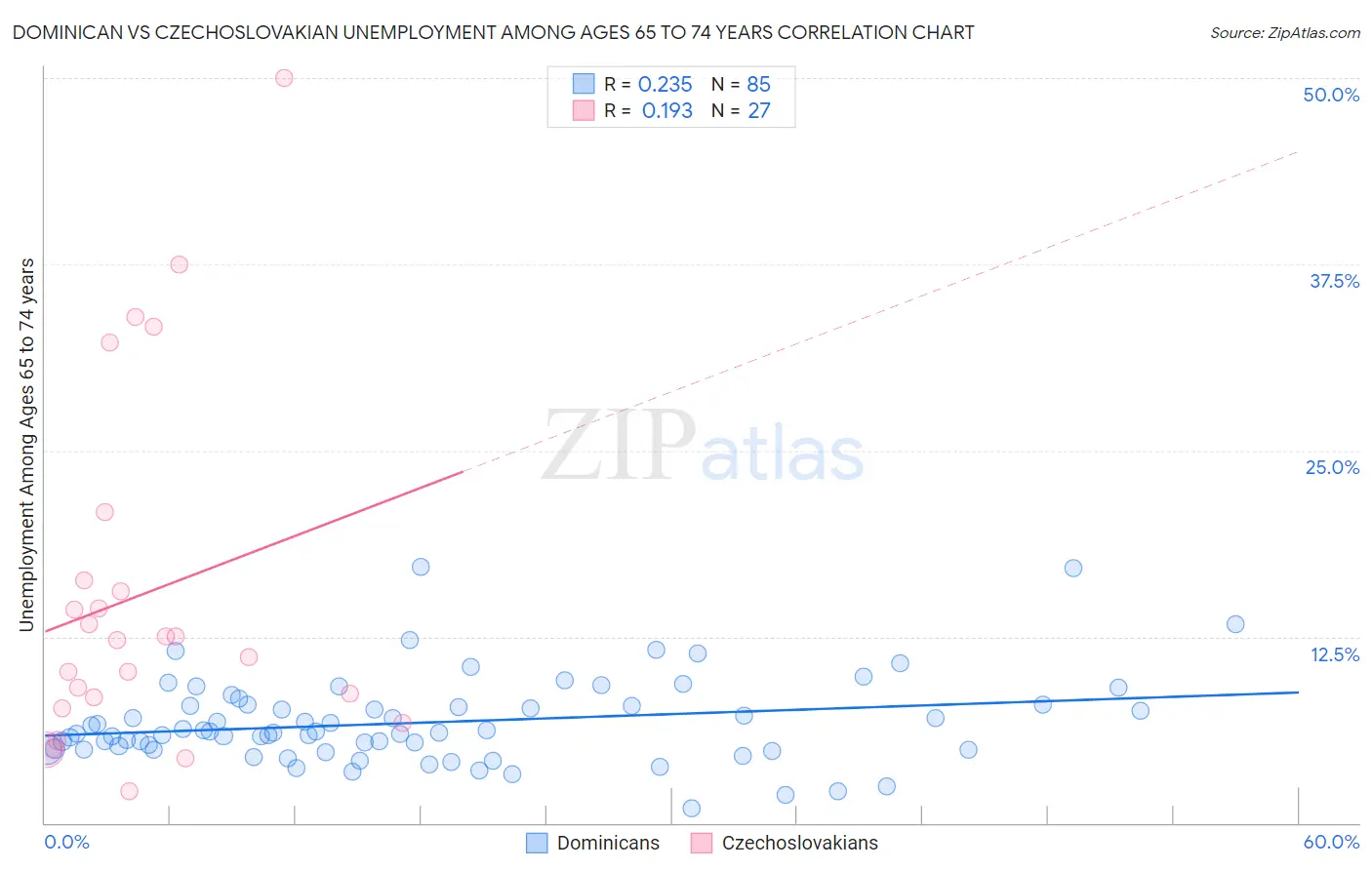 Dominican vs Czechoslovakian Unemployment Among Ages 65 to 74 years