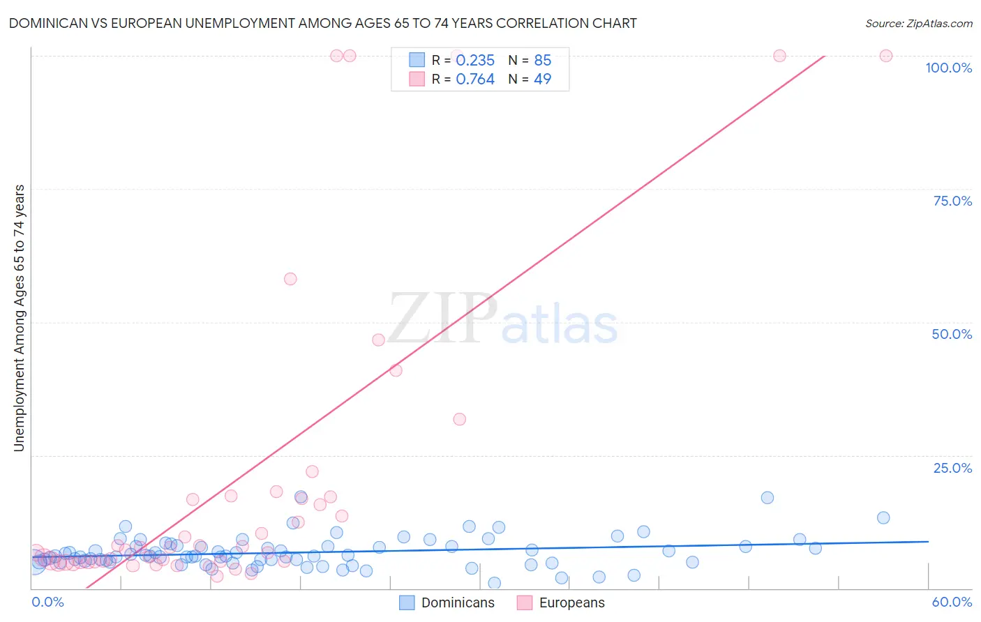 Dominican vs European Unemployment Among Ages 65 to 74 years