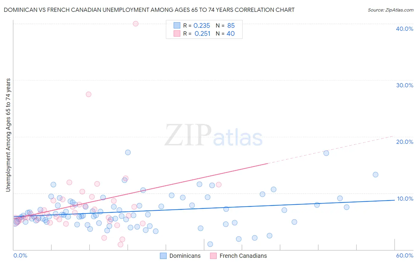 Dominican vs French Canadian Unemployment Among Ages 65 to 74 years