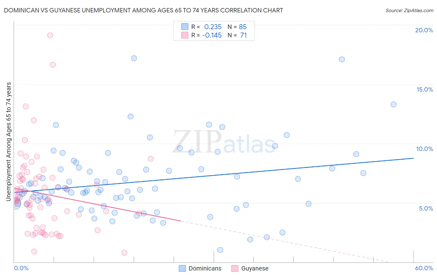 Dominican vs Guyanese Unemployment Among Ages 65 to 74 years