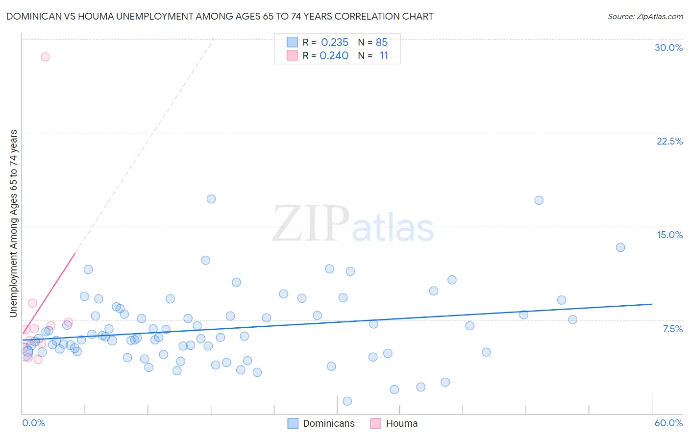 Dominican vs Houma Unemployment Among Ages 65 to 74 years