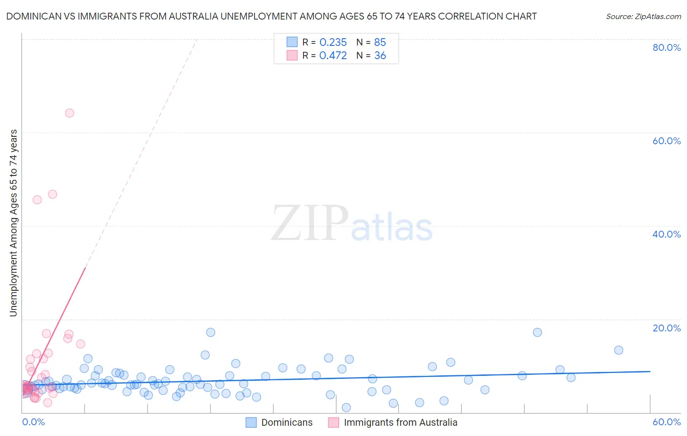 Dominican vs Immigrants from Australia Unemployment Among Ages 65 to 74 years