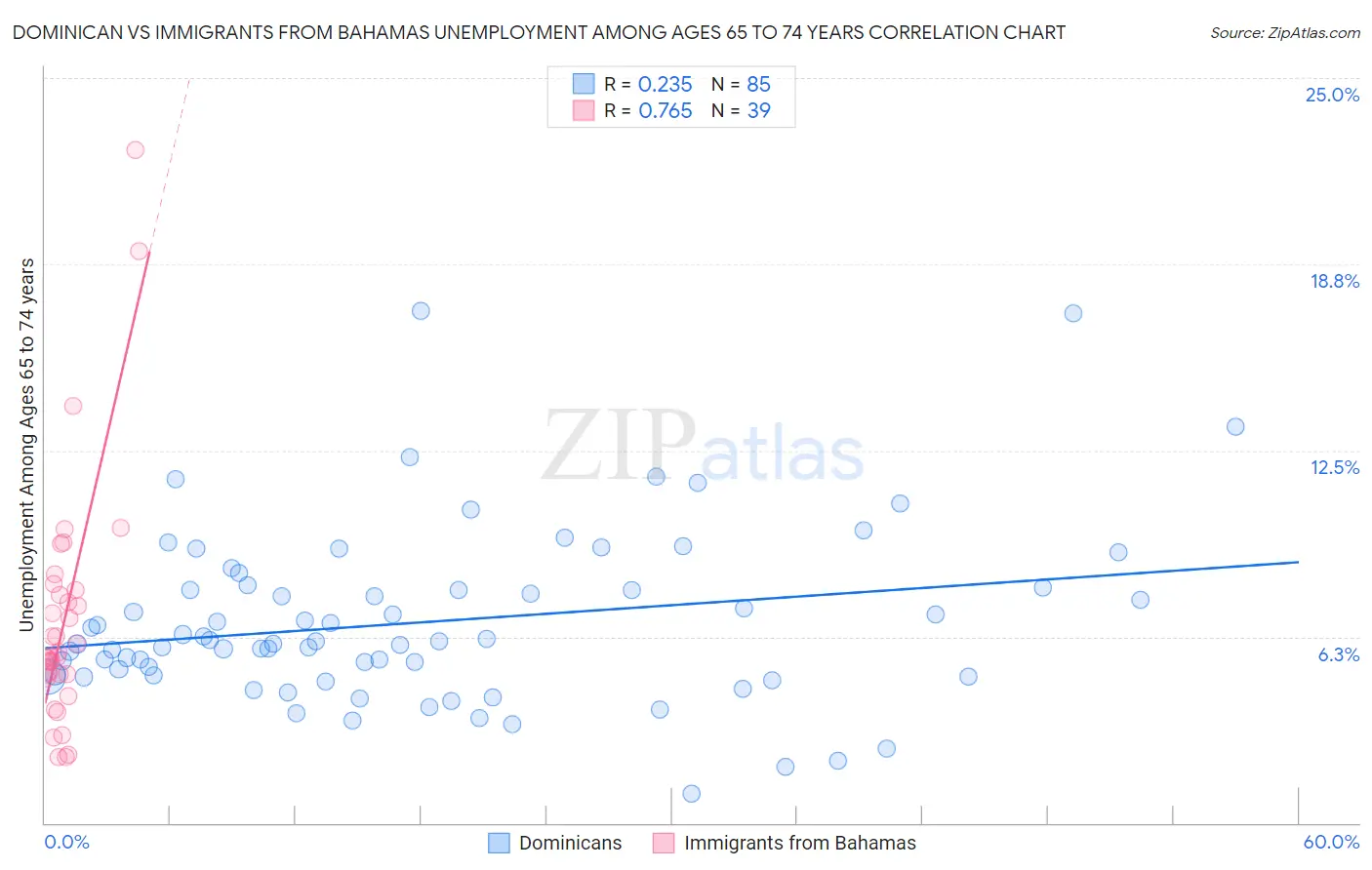 Dominican vs Immigrants from Bahamas Unemployment Among Ages 65 to 74 years