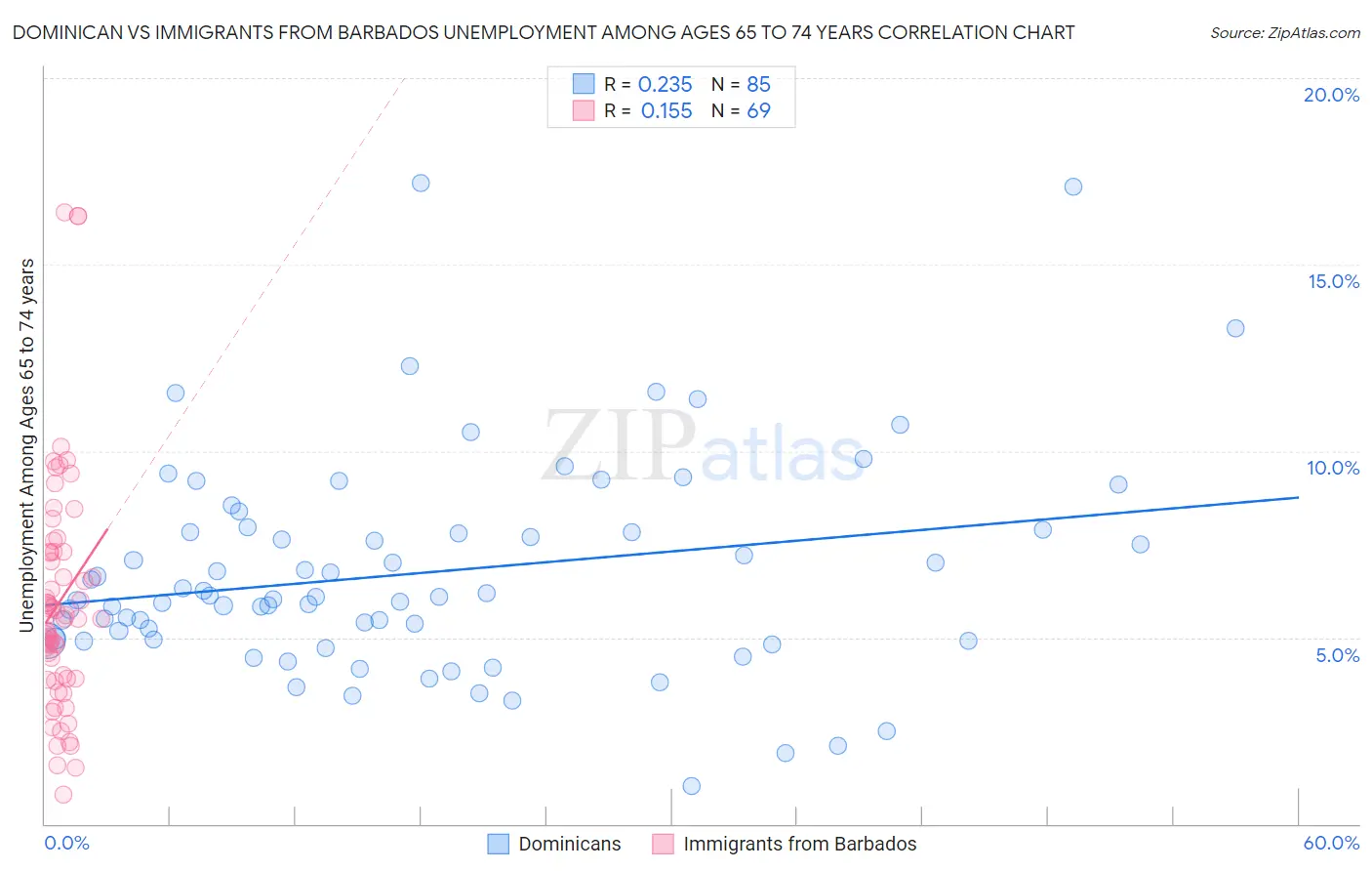 Dominican vs Immigrants from Barbados Unemployment Among Ages 65 to 74 years