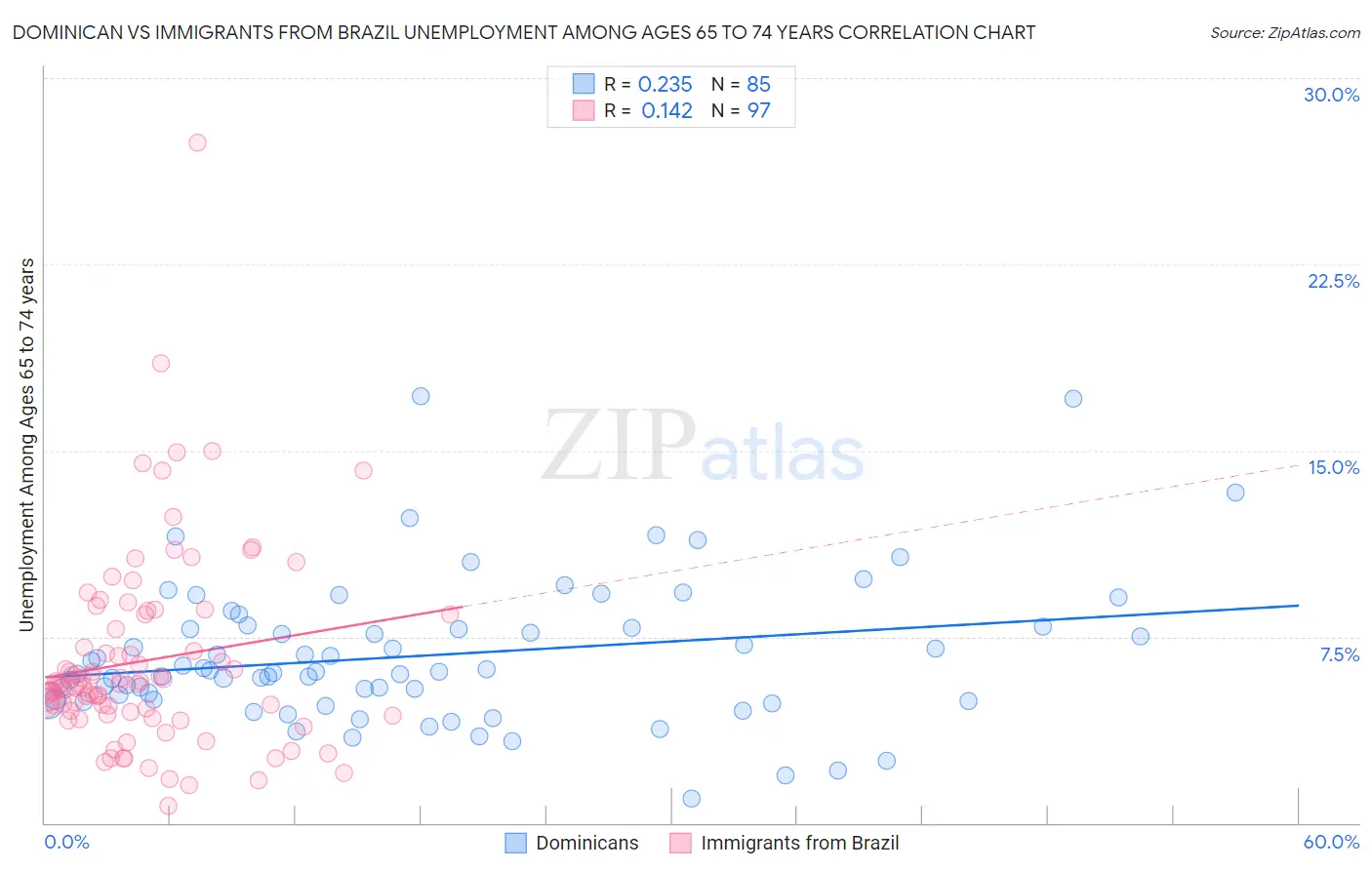 Dominican vs Immigrants from Brazil Unemployment Among Ages 65 to 74 years