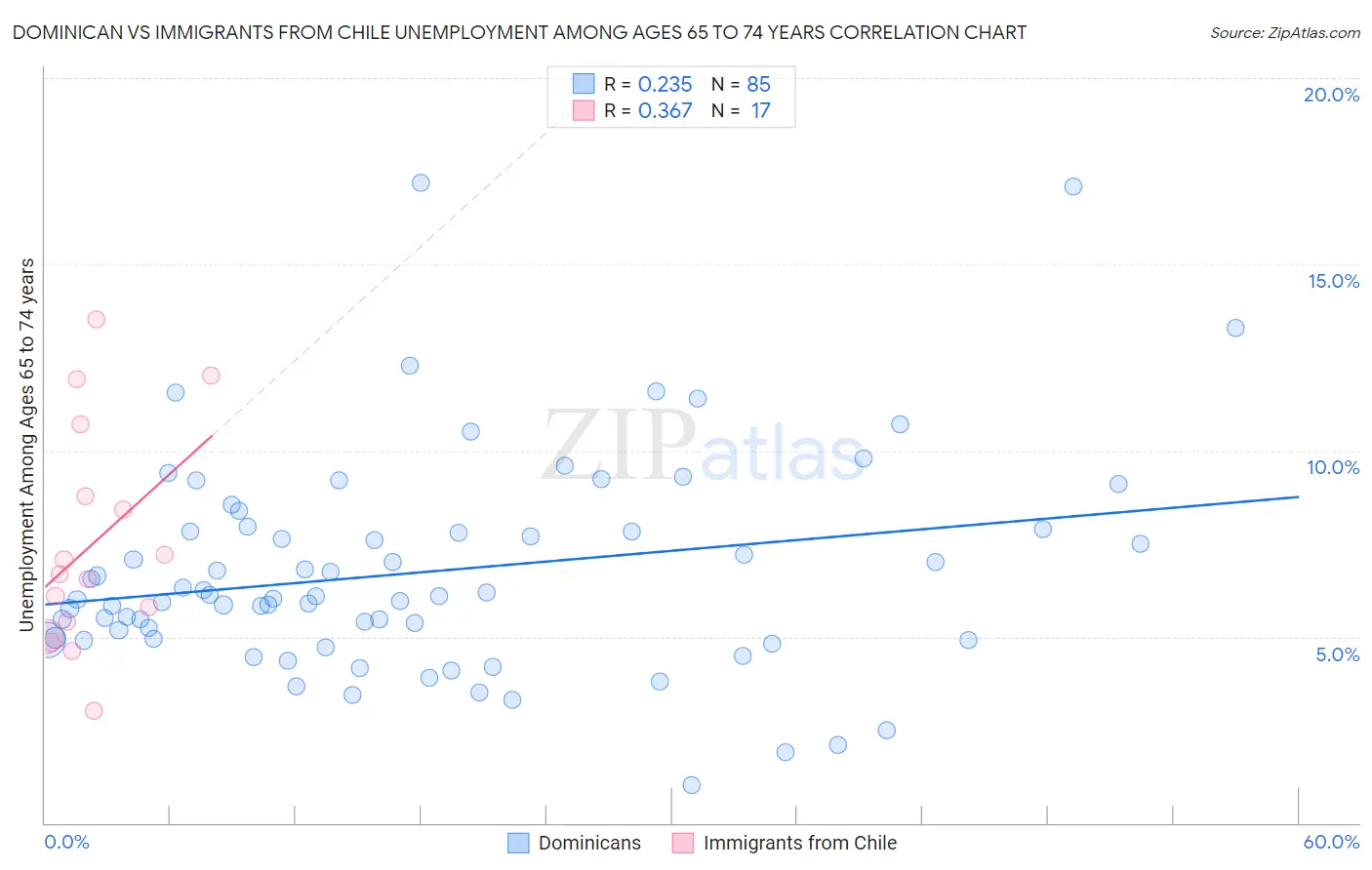 Dominican vs Immigrants from Chile Unemployment Among Ages 65 to 74 years