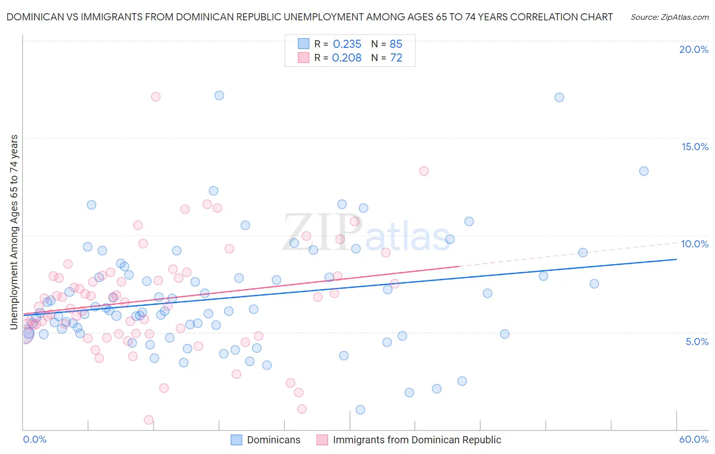 Dominican vs Immigrants from Dominican Republic Unemployment Among Ages 65 to 74 years