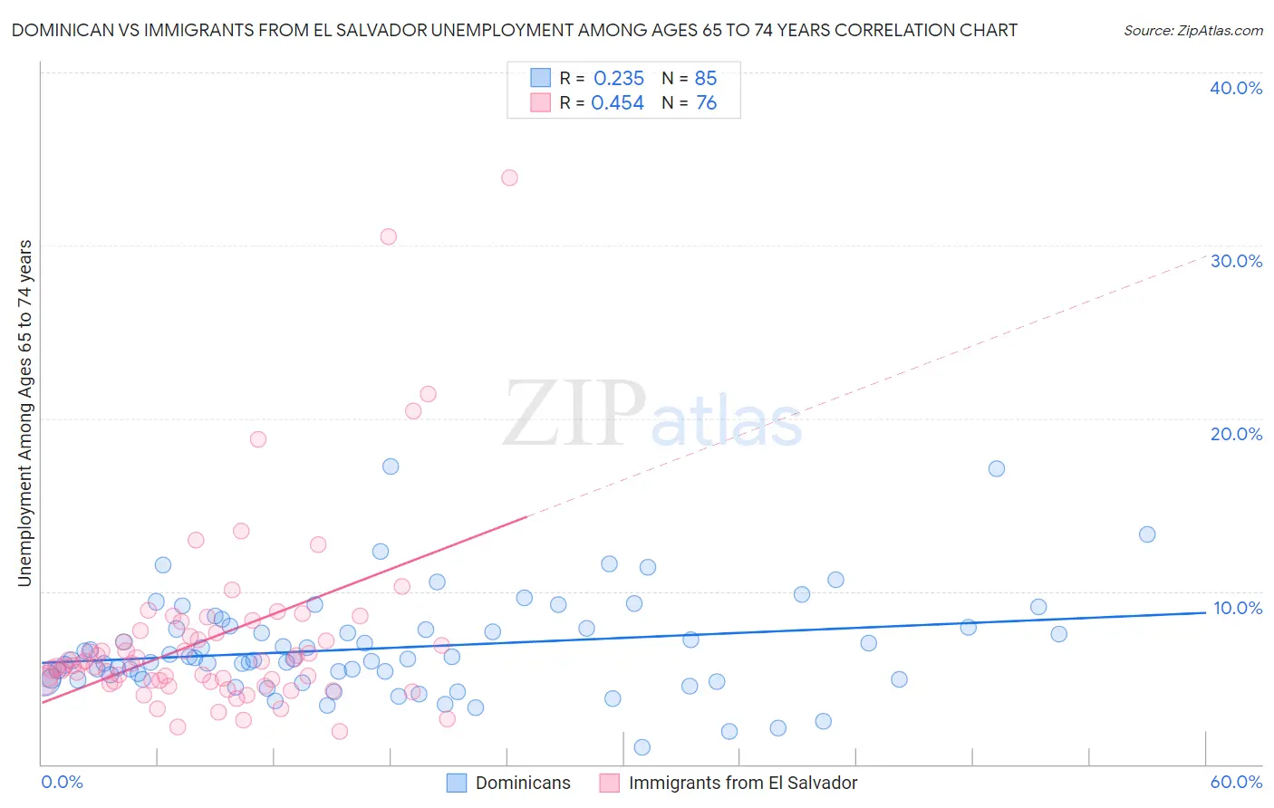 Dominican vs Immigrants from El Salvador Unemployment Among Ages 65 to 74 years