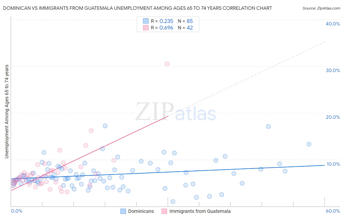 Dominican vs Immigrants from Guatemala Unemployment Among Ages 65 to 74 years