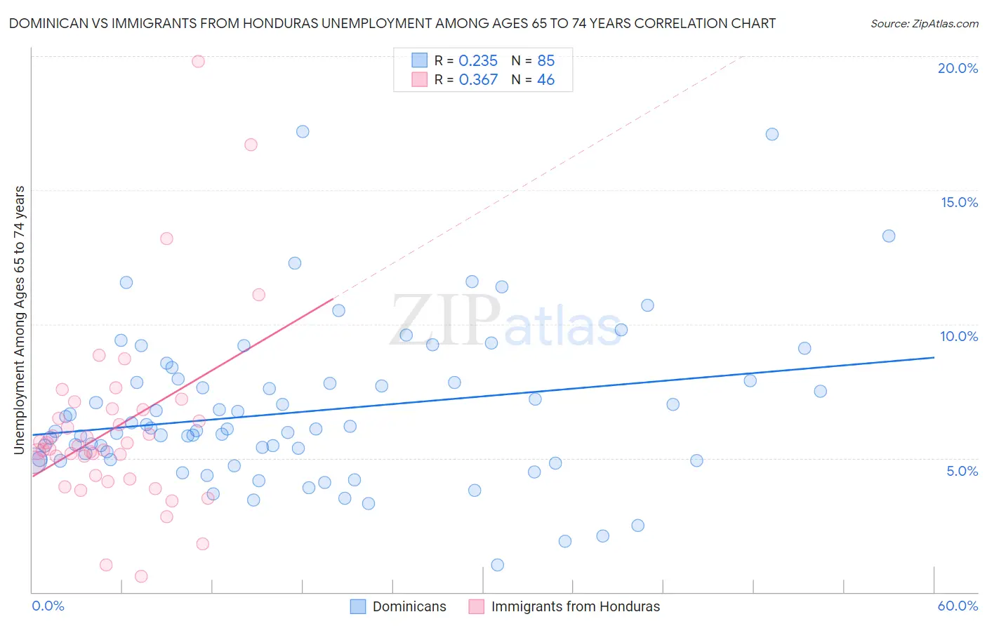 Dominican vs Immigrants from Honduras Unemployment Among Ages 65 to 74 years