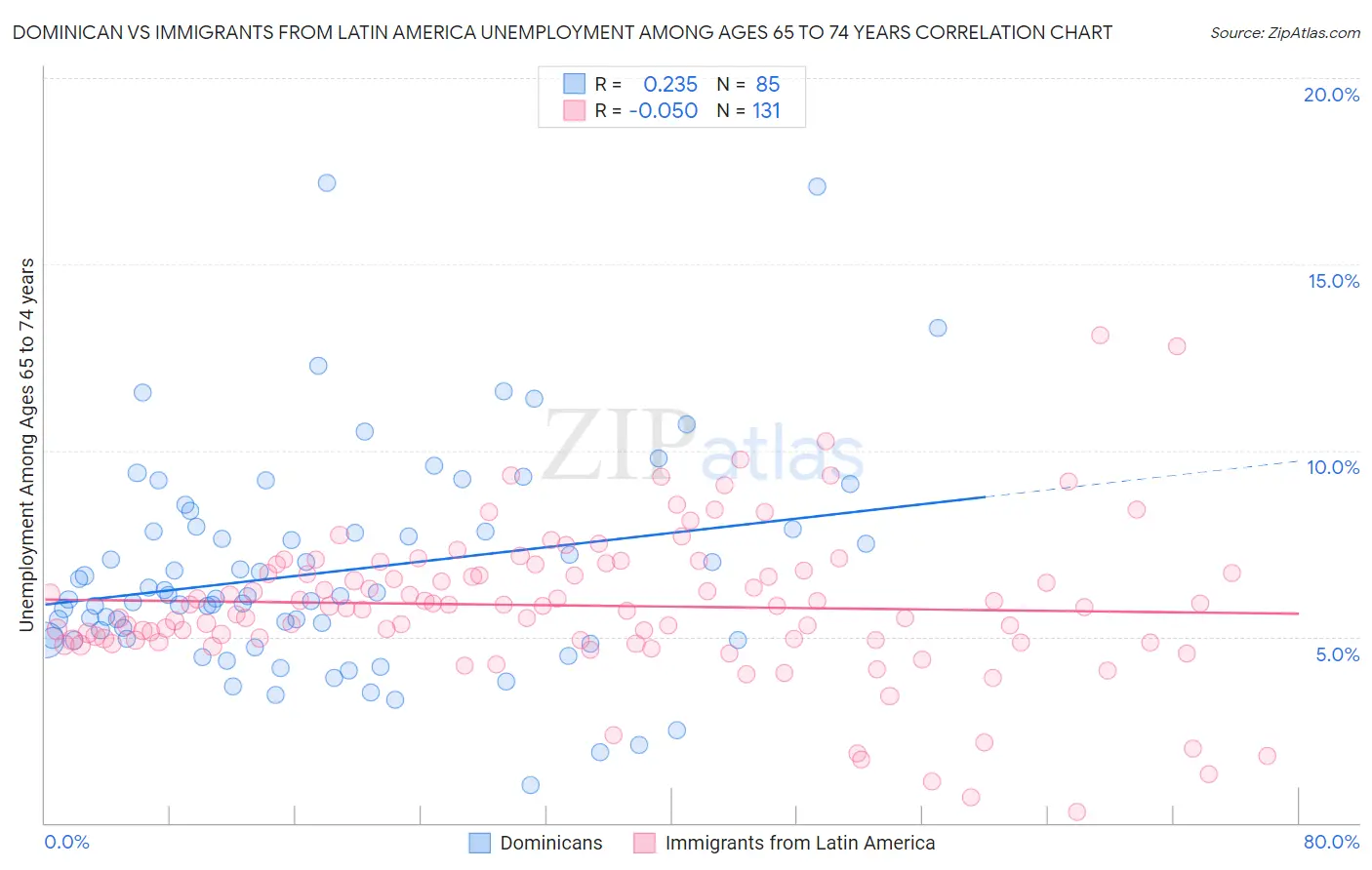 Dominican vs Immigrants from Latin America Unemployment Among Ages 65 to 74 years