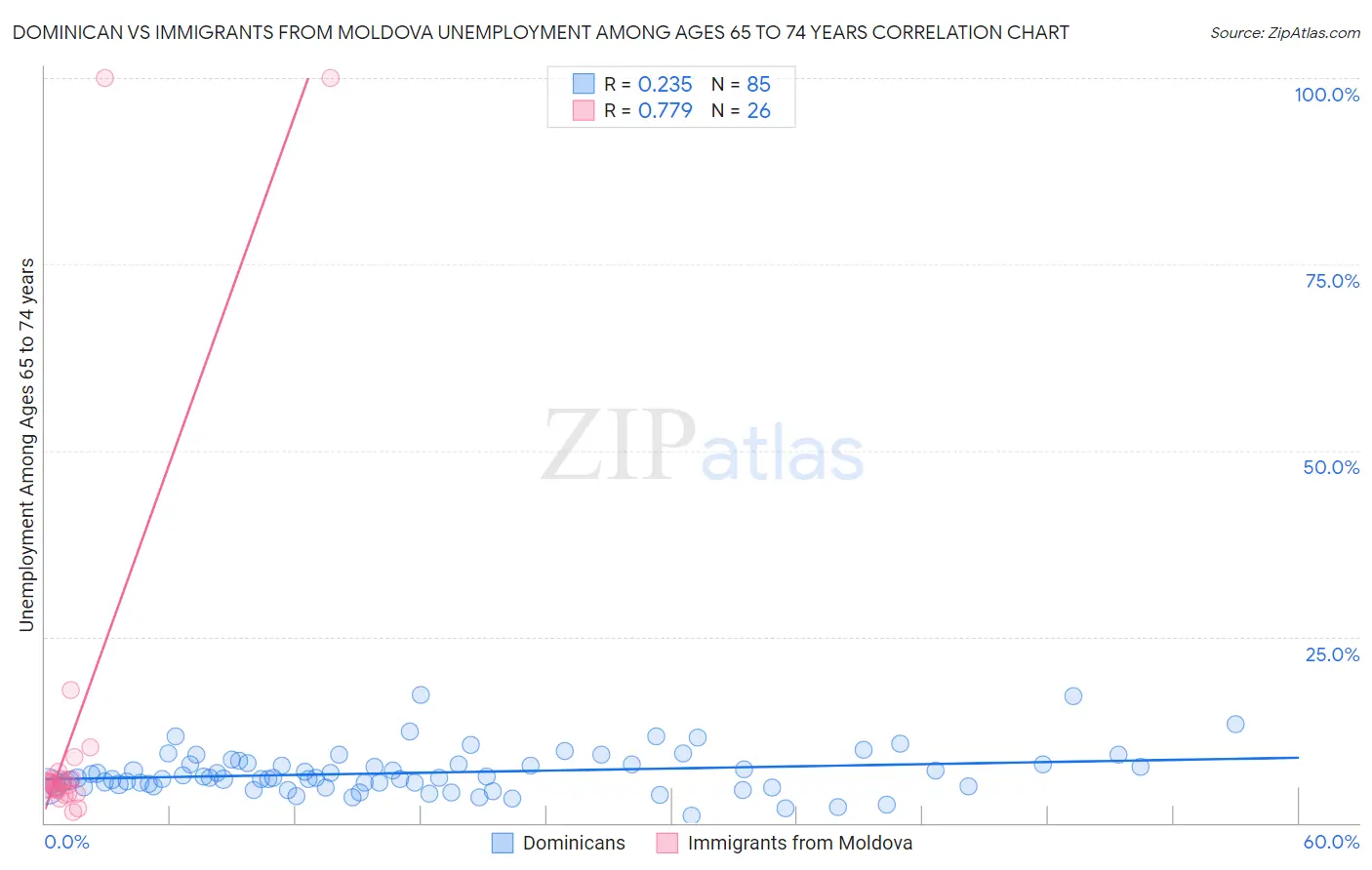 Dominican vs Immigrants from Moldova Unemployment Among Ages 65 to 74 years