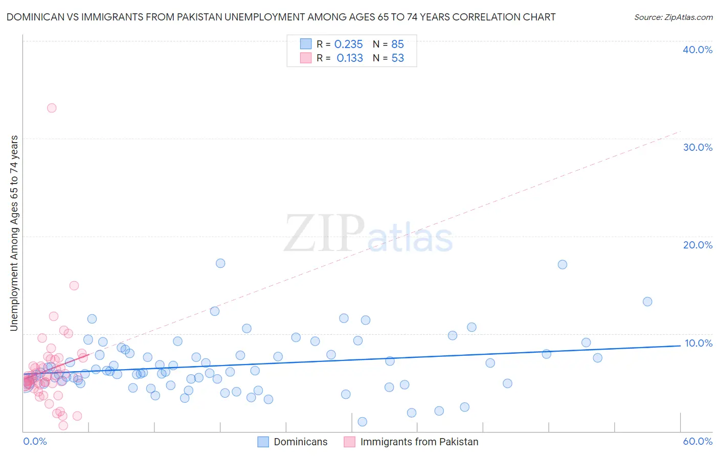 Dominican vs Immigrants from Pakistan Unemployment Among Ages 65 to 74 years