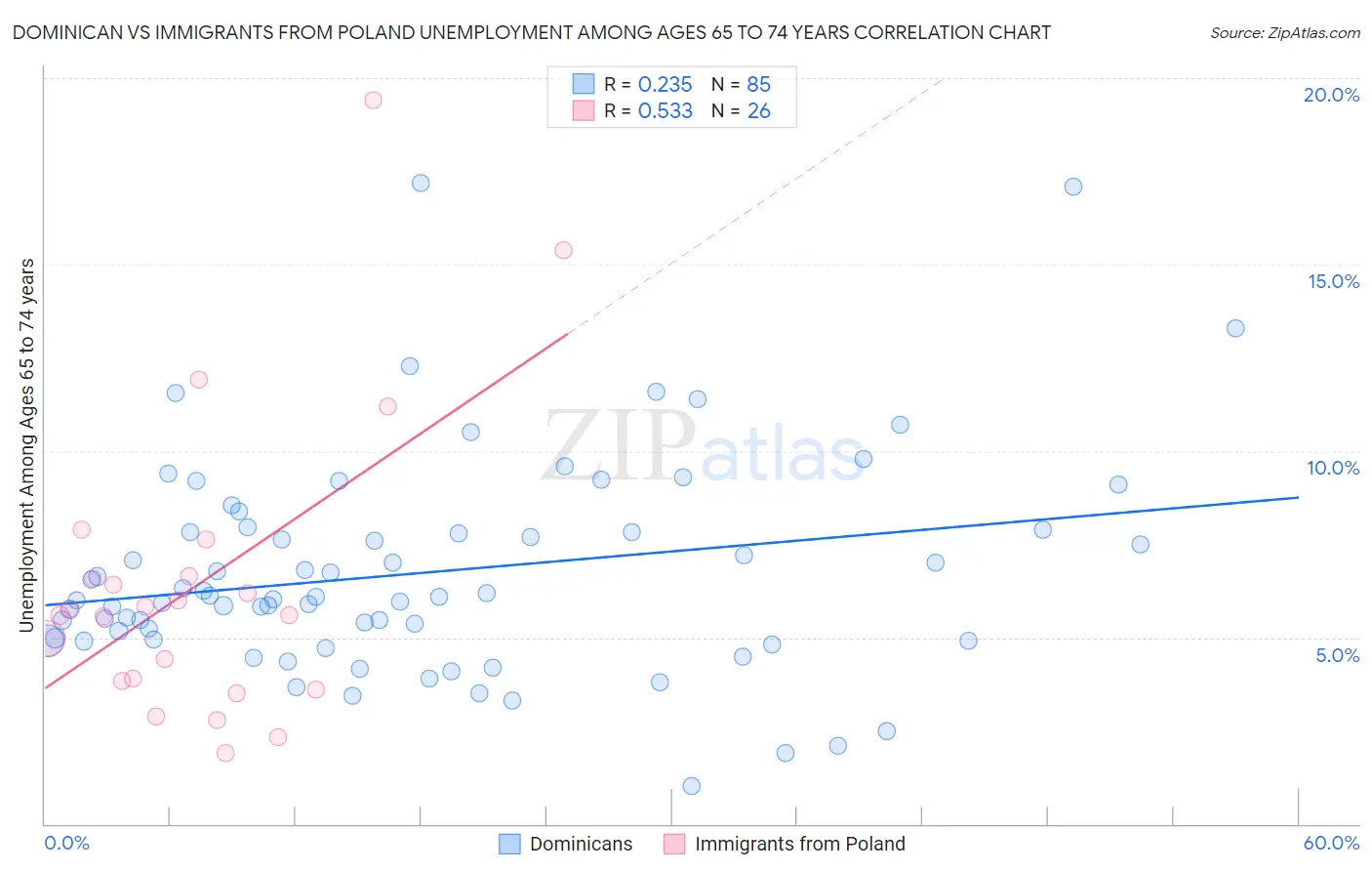 Dominican vs Immigrants from Poland Unemployment Among Ages 65 to 74 years