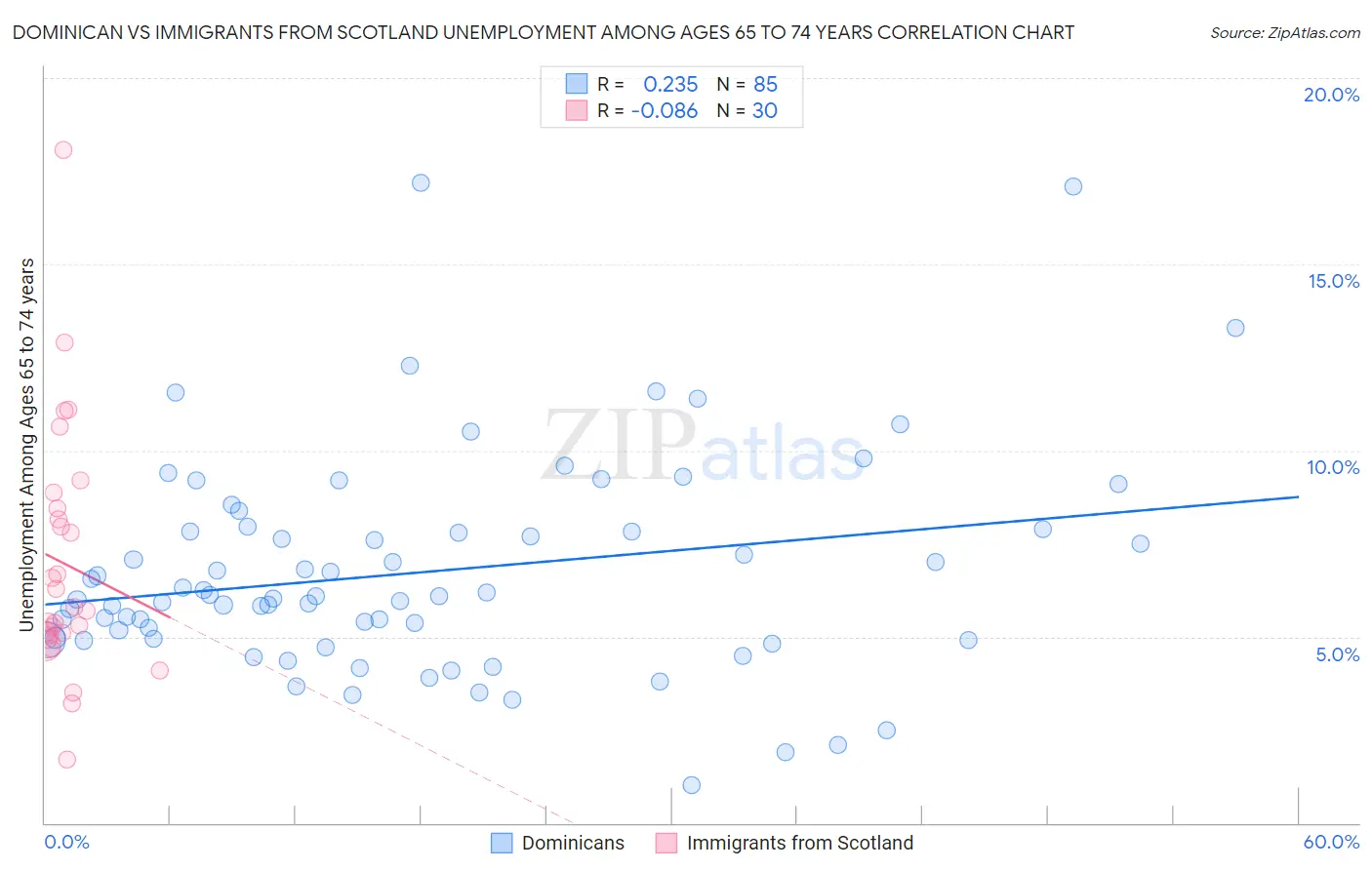 Dominican vs Immigrants from Scotland Unemployment Among Ages 65 to 74 years