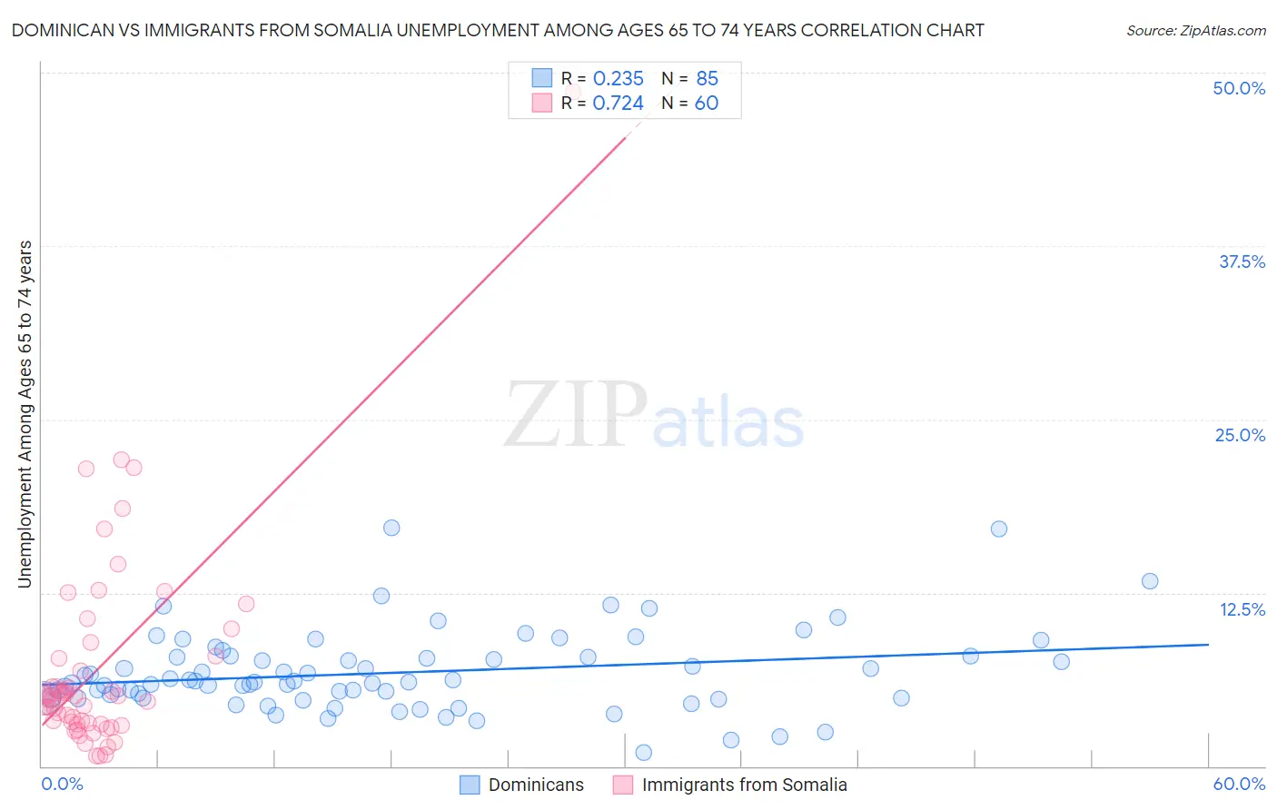 Dominican vs Immigrants from Somalia Unemployment Among Ages 65 to 74 years